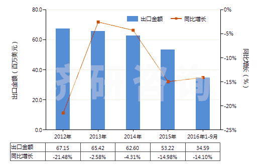2012-2016年9月中國(guó)感光乳液(HS37071000)出口總額及增速統(tǒng)計(jì)